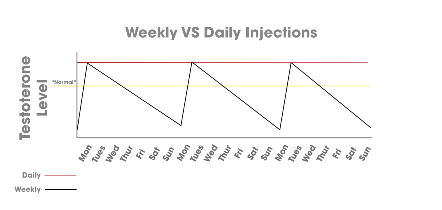Daily Testosterone Injections vs Weekly Male Excel